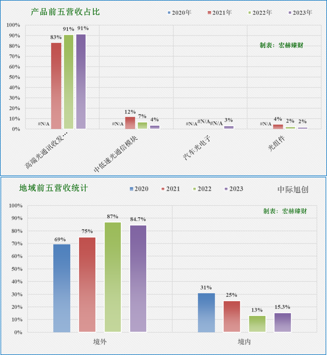 寒武纪一季度营收飙升42倍,净利3.55亿,连续两季度盈利亮眼